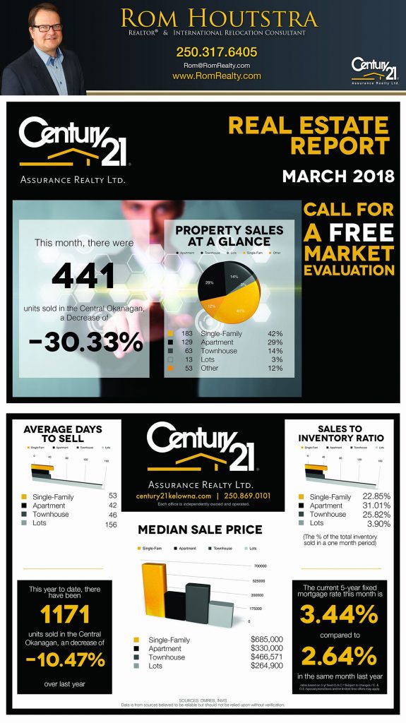 Kelowna Real Estate Report March 2018