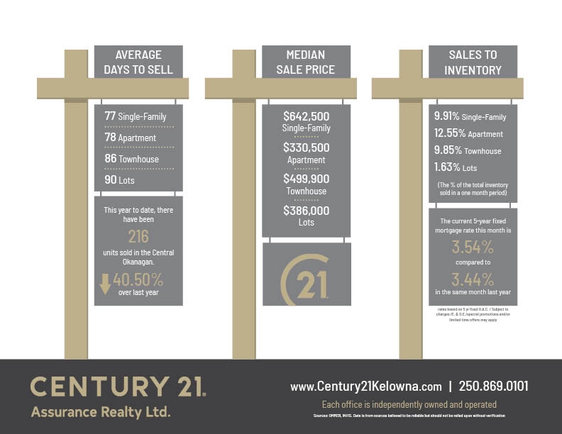 Latest Kelowna Real Estate Report RomRealty