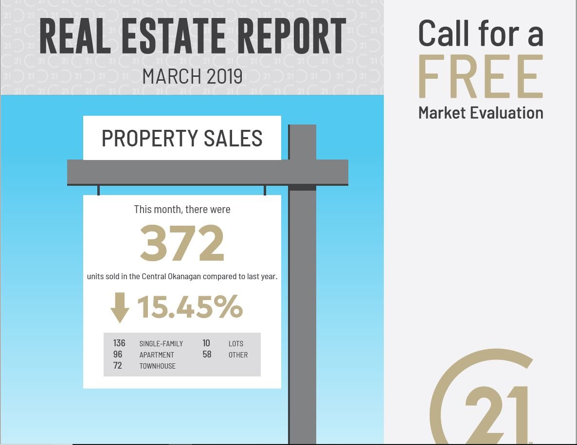 Kelowna Real Estate Market Stats March 2019